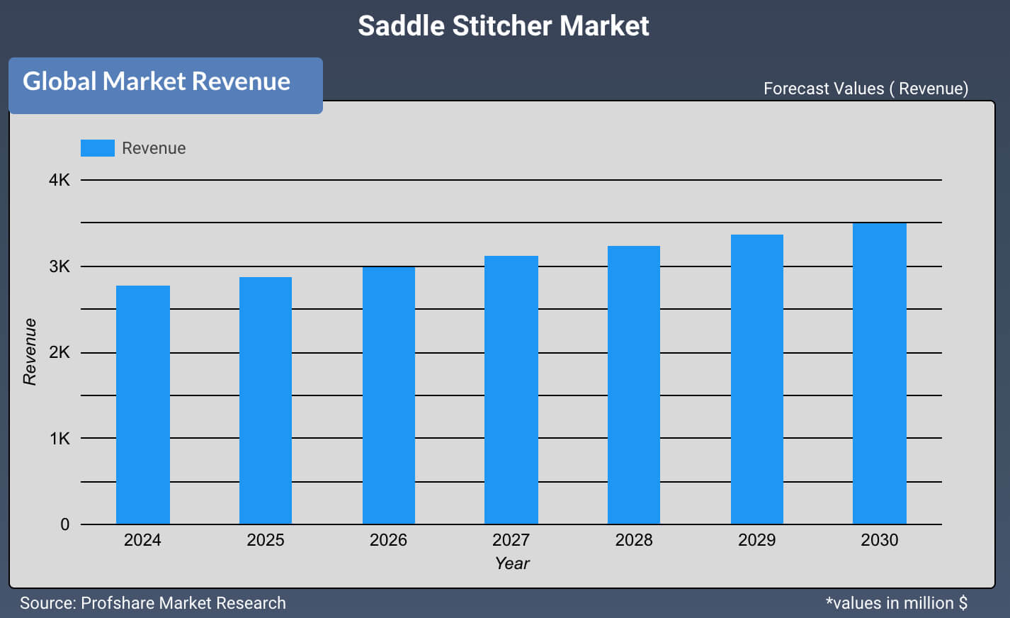 Saddle Stitcher Market