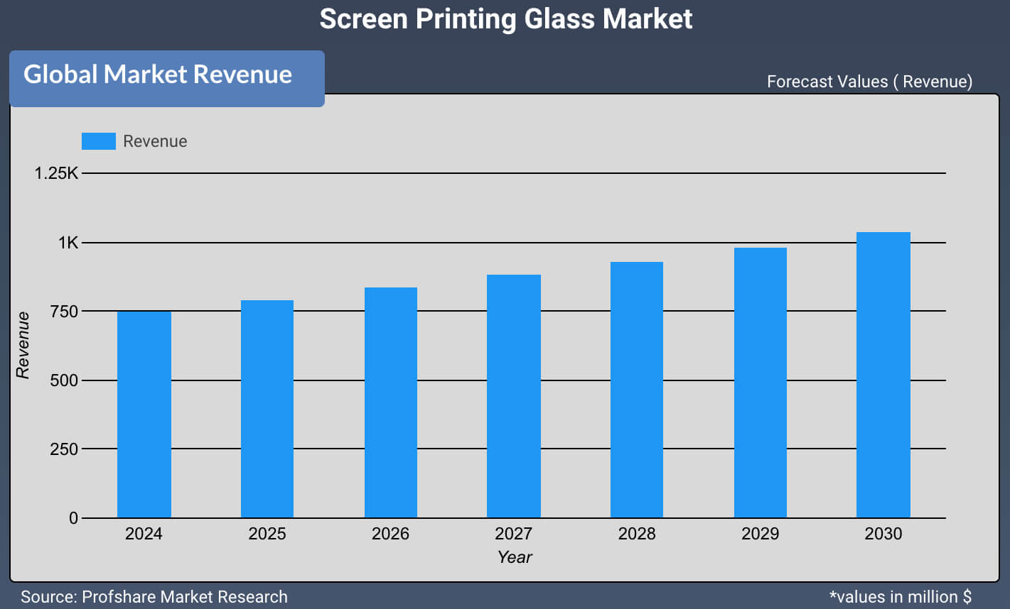 Screen Printing Glass Market