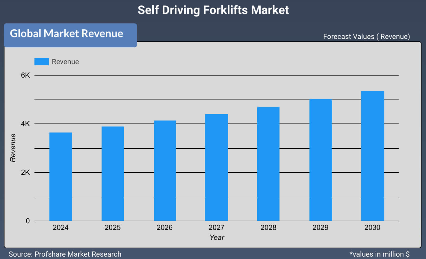 Self Driving Forklifts Market