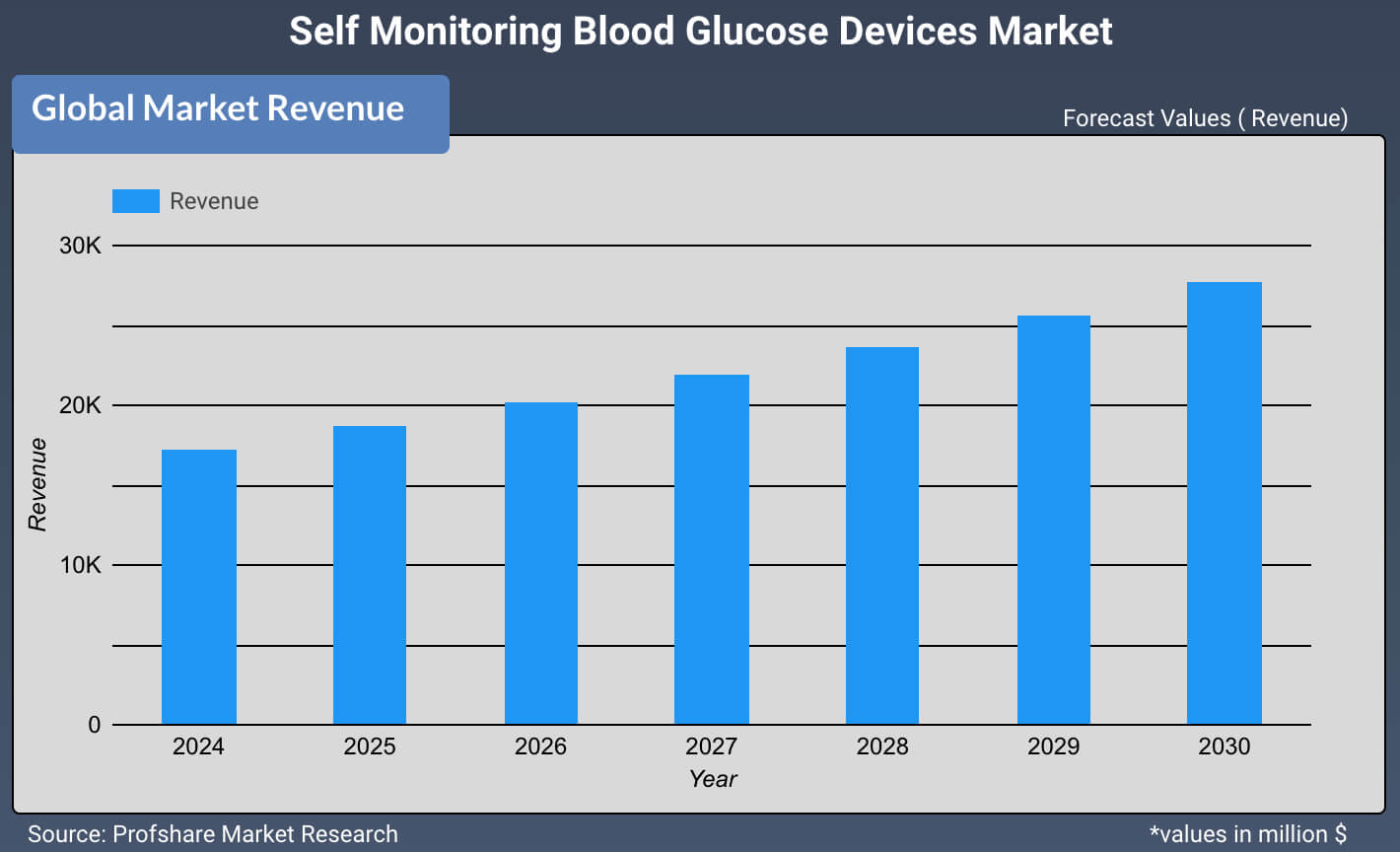 Self Monitoring Blood Glucose Devices Market
