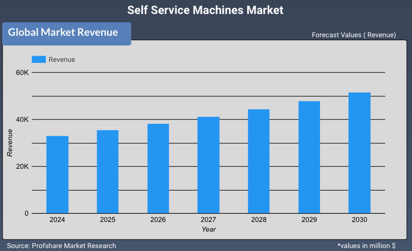 Self Service Machines Market