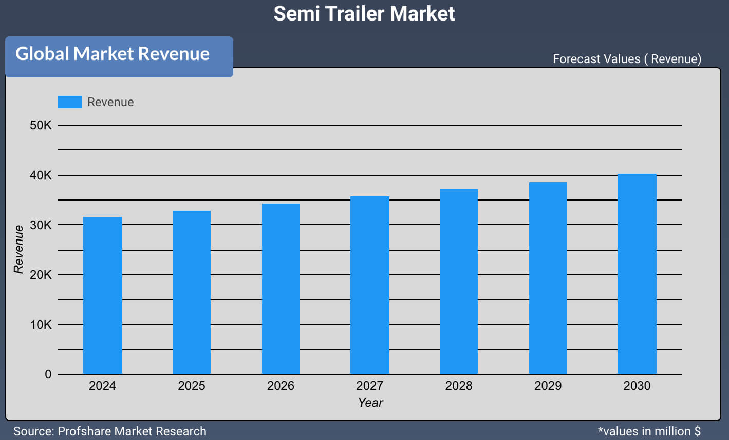 Semi Trailer Market