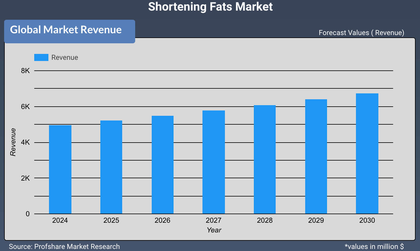 Shortening Fats Market