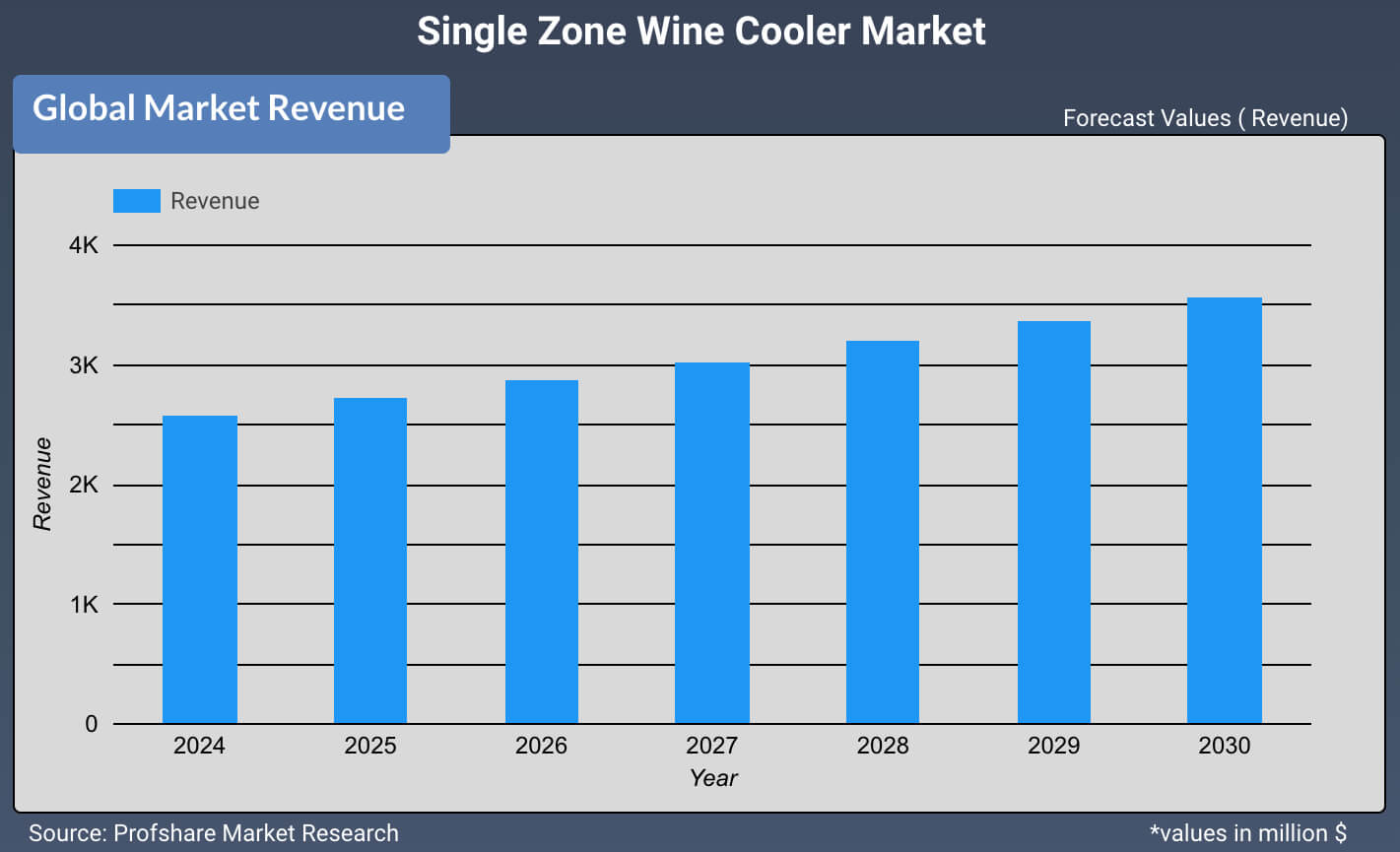 Single Zone Wine Cooler Market