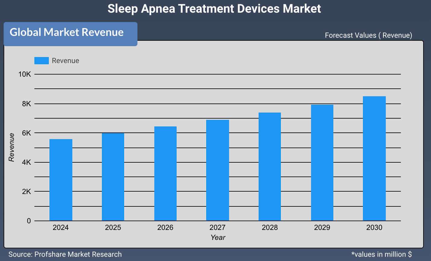 Sleep Apnea Treatment Devices Market