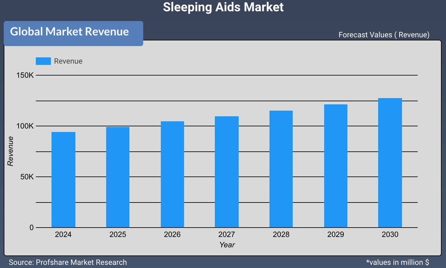 Sleeping Aids Market