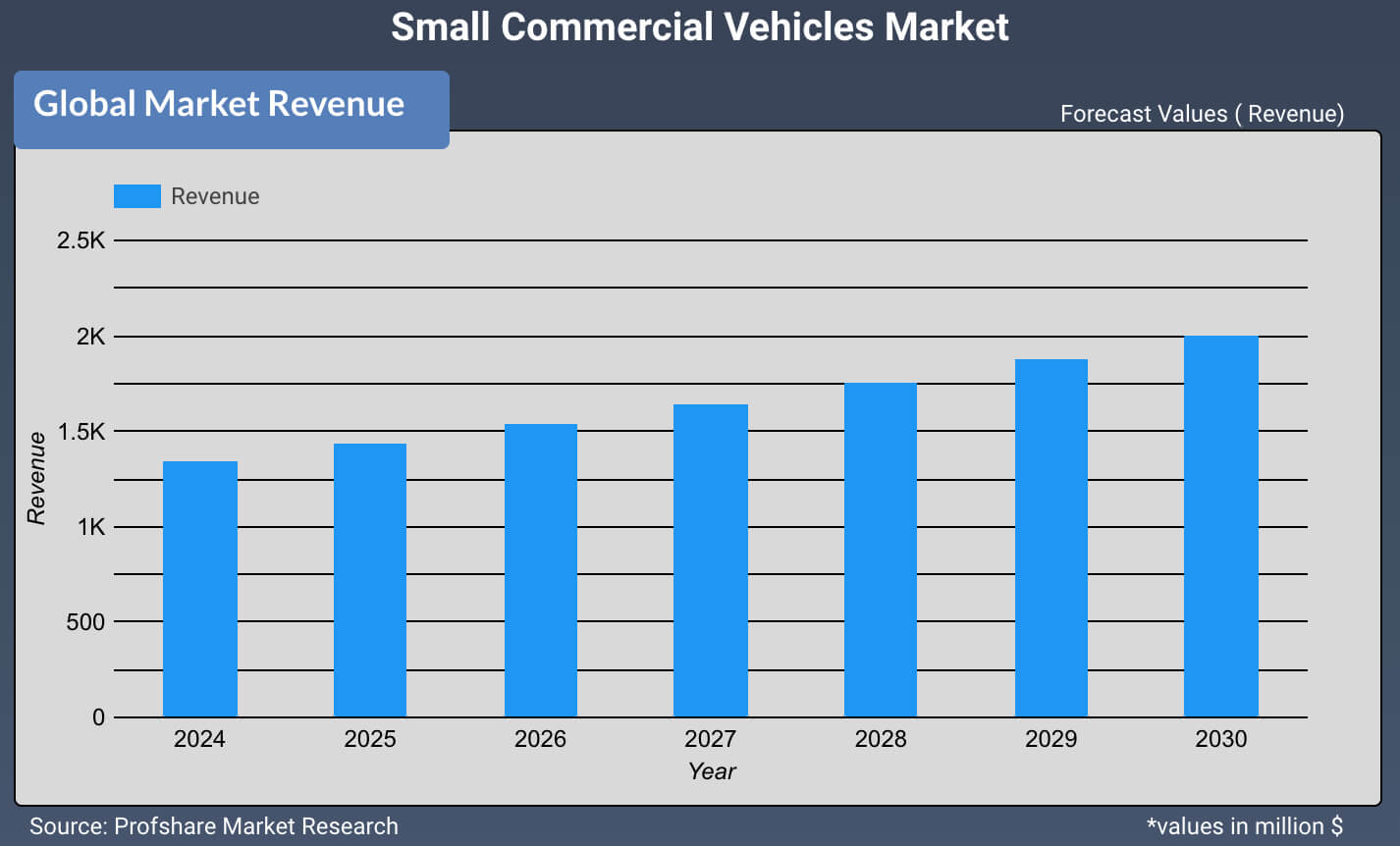 Small Commercial Vehicles Market