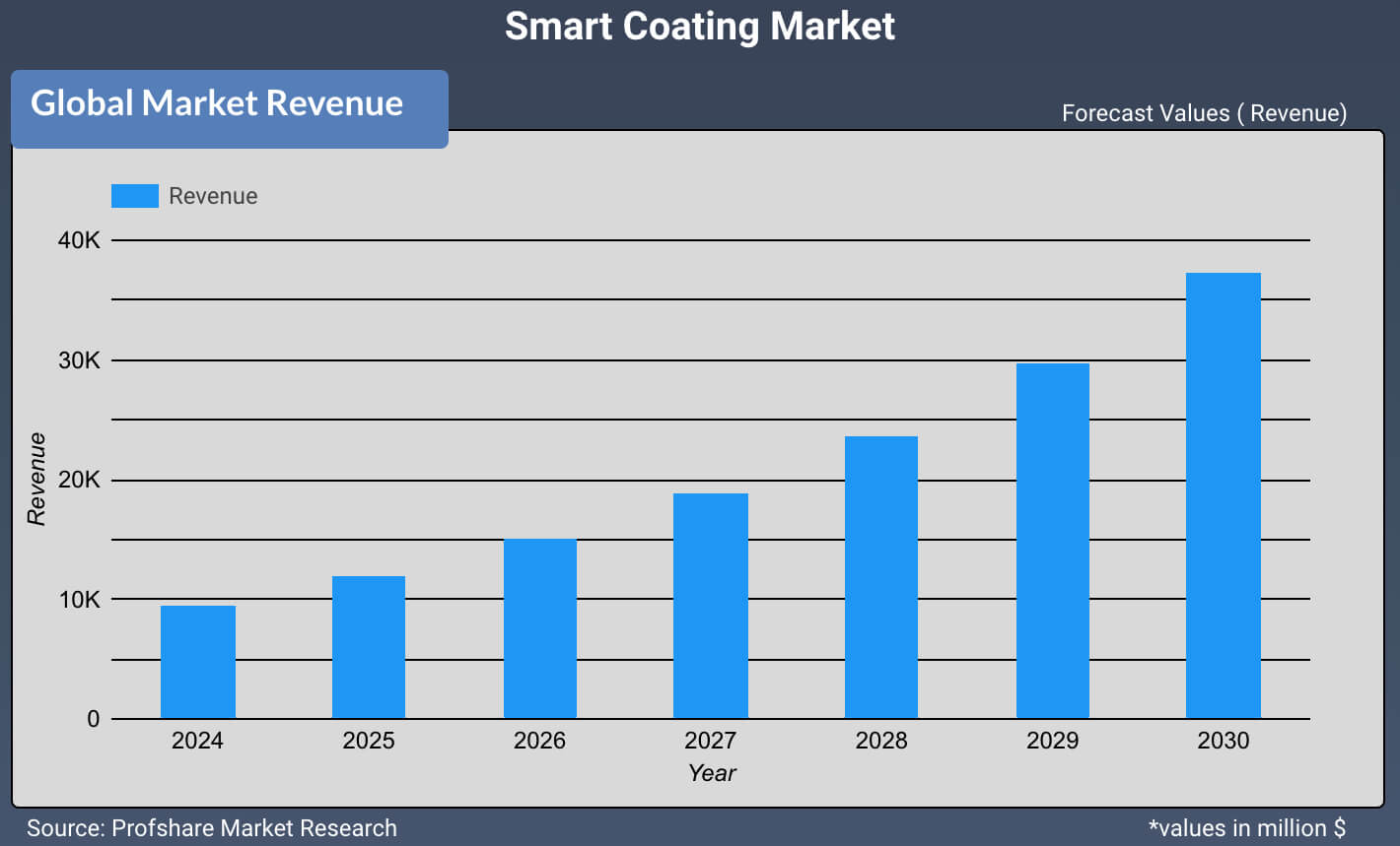 Smart Coating Market