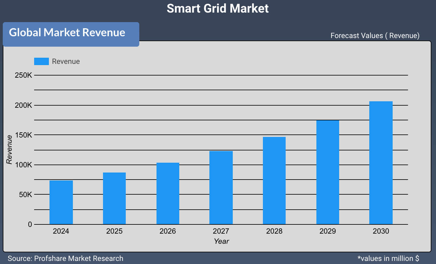 Smart Grid Market