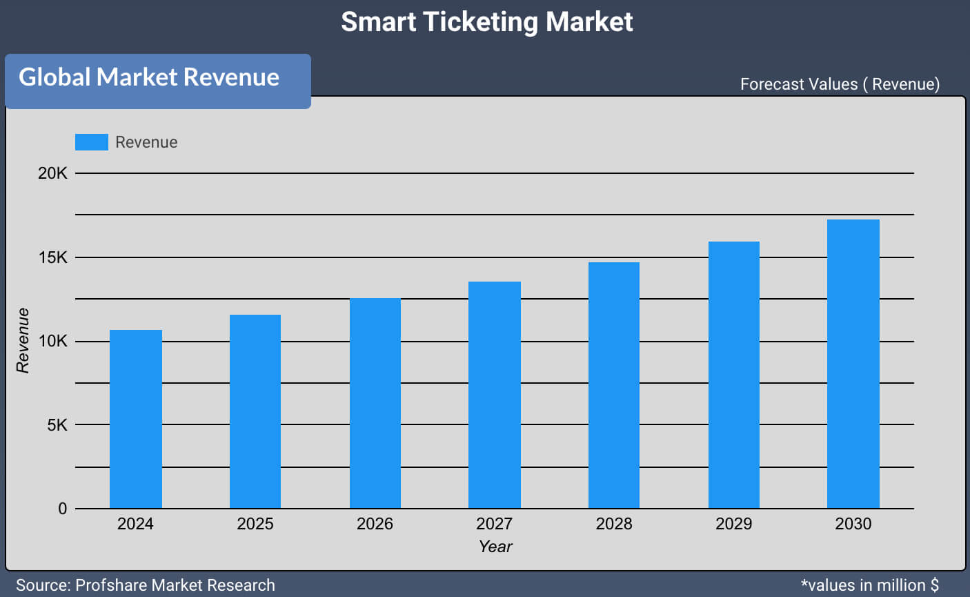 Smart Ticketing Market