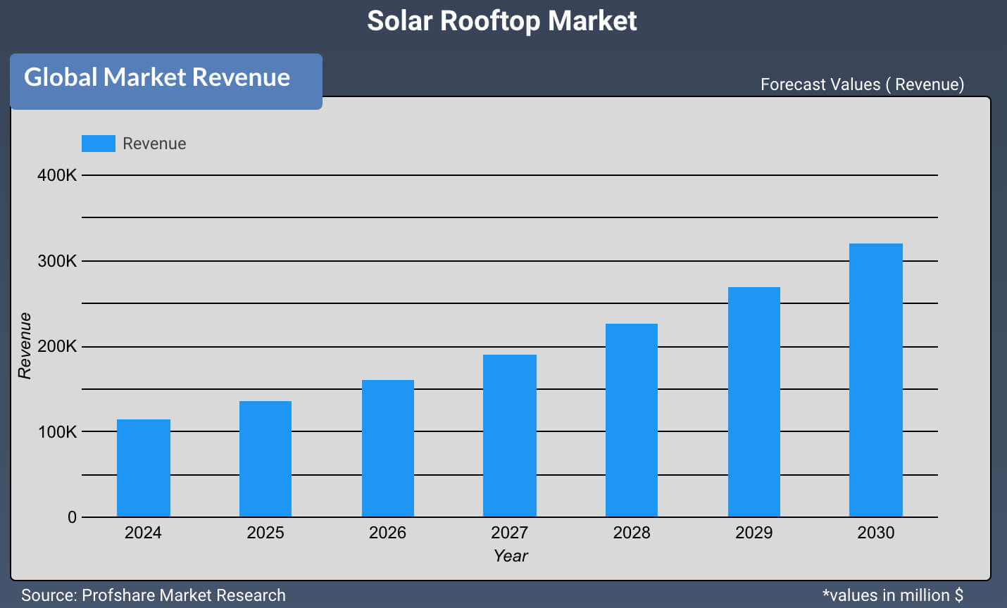 Solar Rooftop Market
