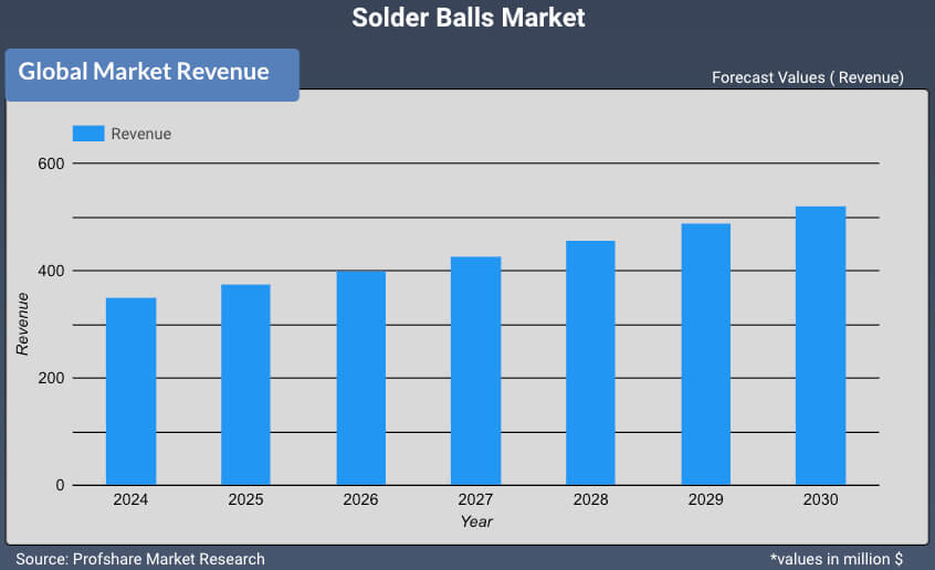 Solder Balls Market Report