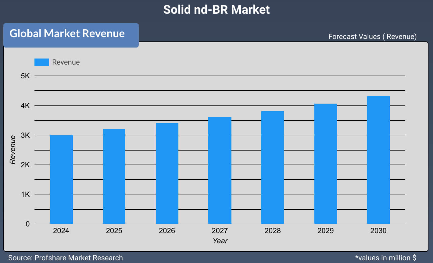 Solid nd-BR Market