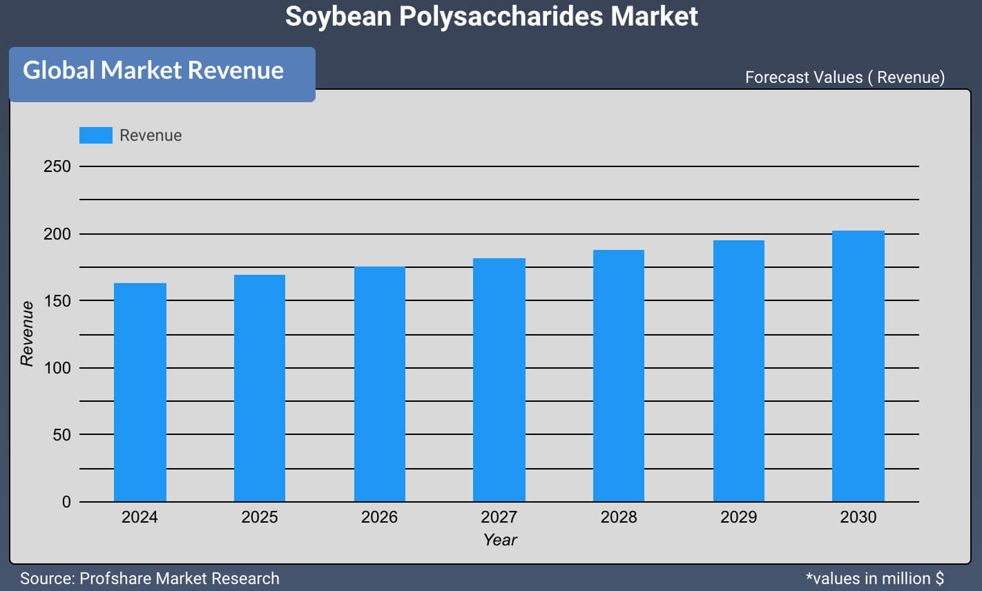 Soybean Polysaccharides Market 