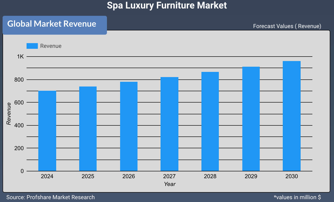 Spa Luxury Furniture Market