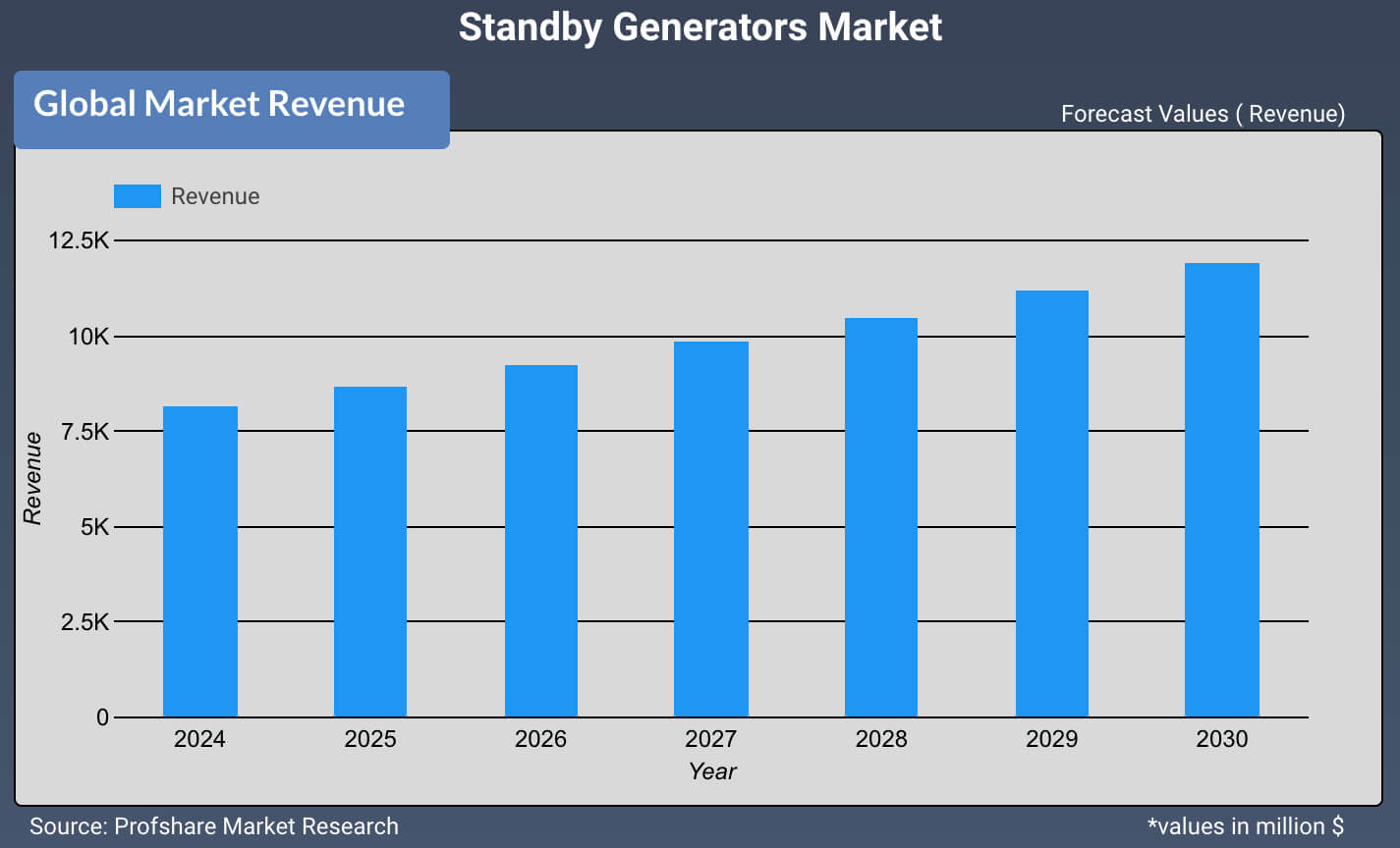 Standby Generators Market