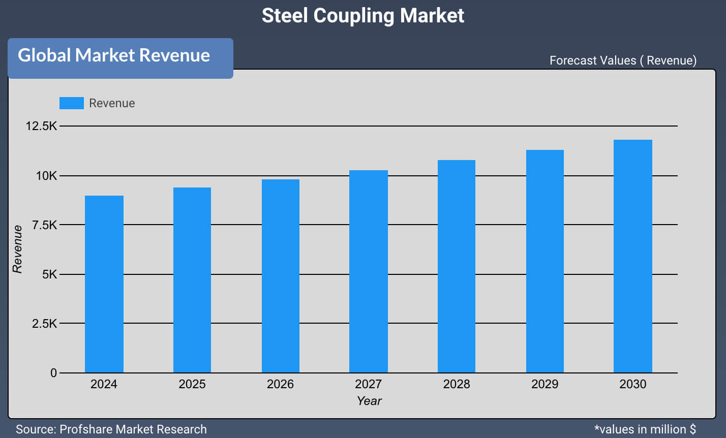 Steel Coupling Market