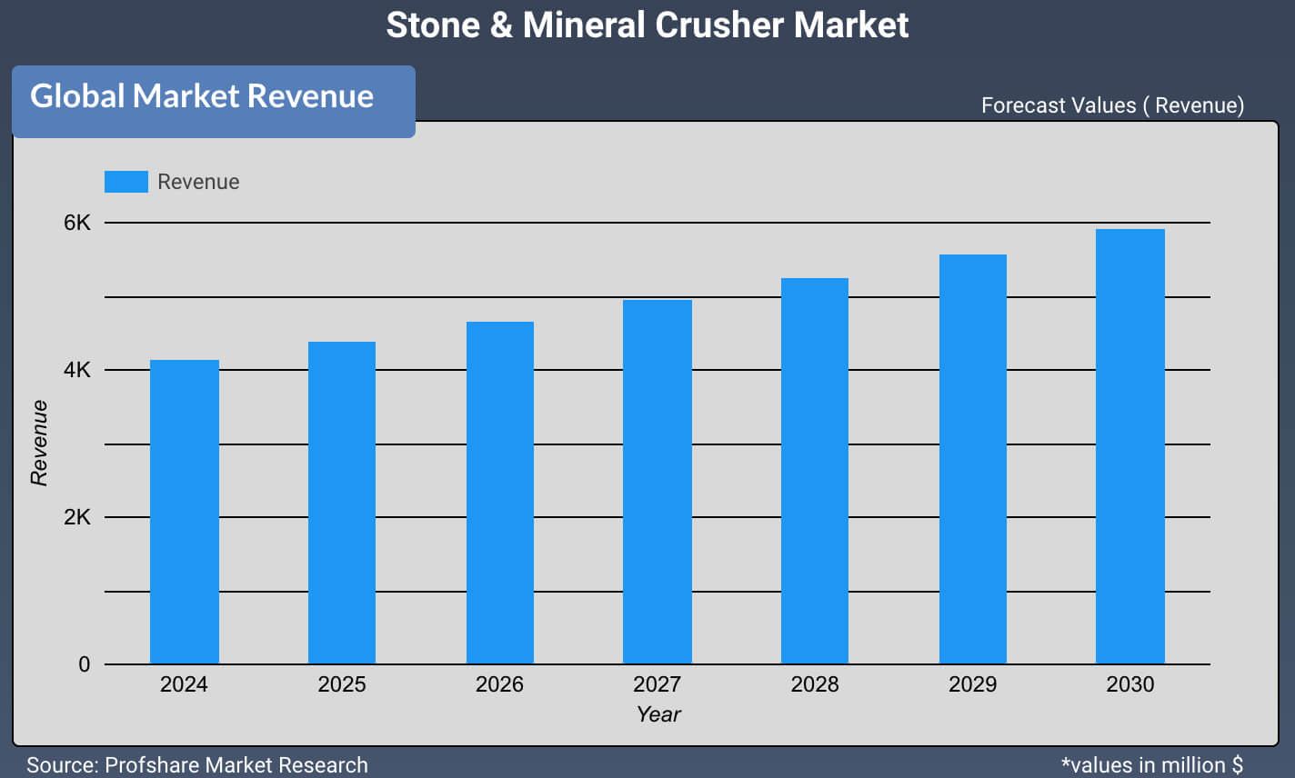 Stone & Mineral Crusher Market