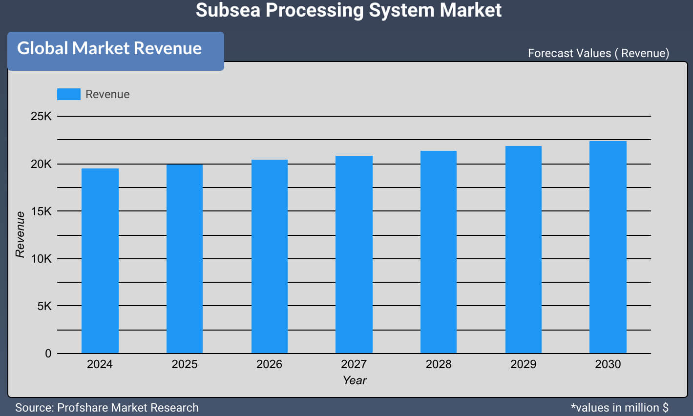 Subsea Processing System Market
