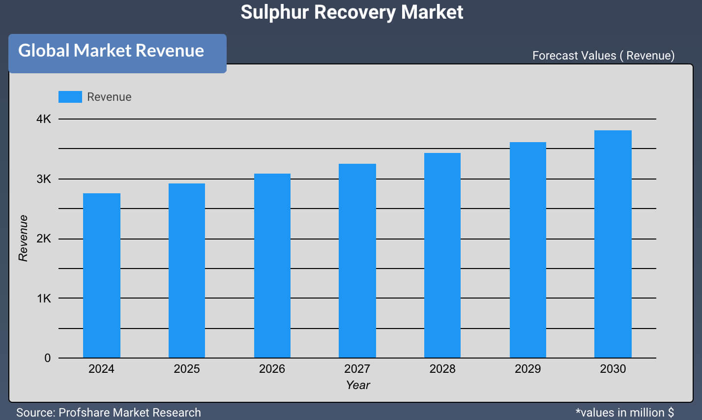 Sulphur Recovery Market