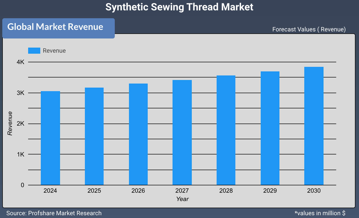 Synthetic Sewing Thread Market