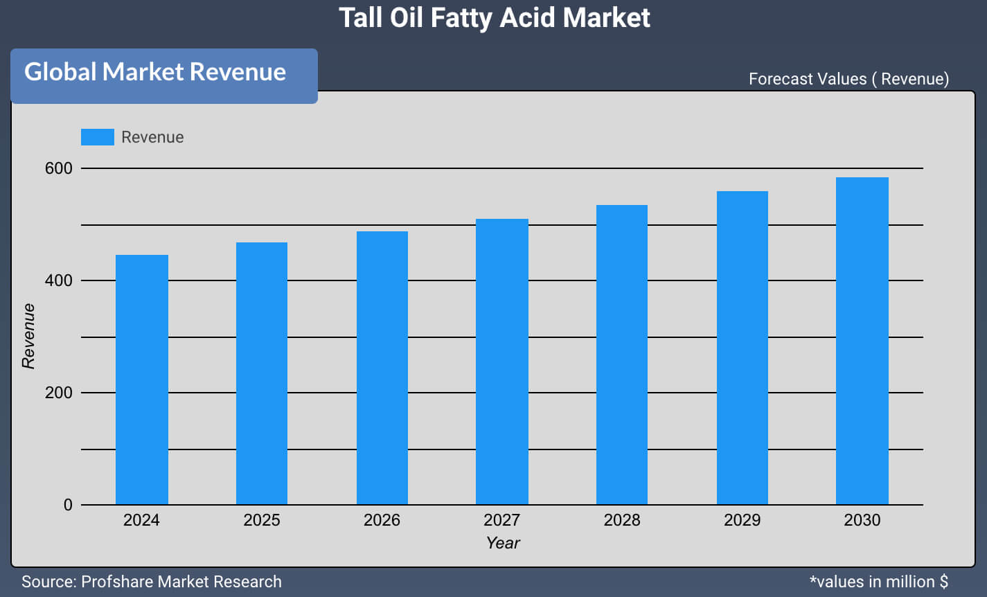 Tall Oil Fatty Acid Market