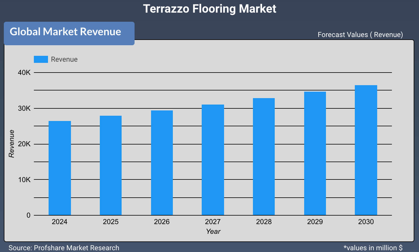 Terrazzo Flooring Market