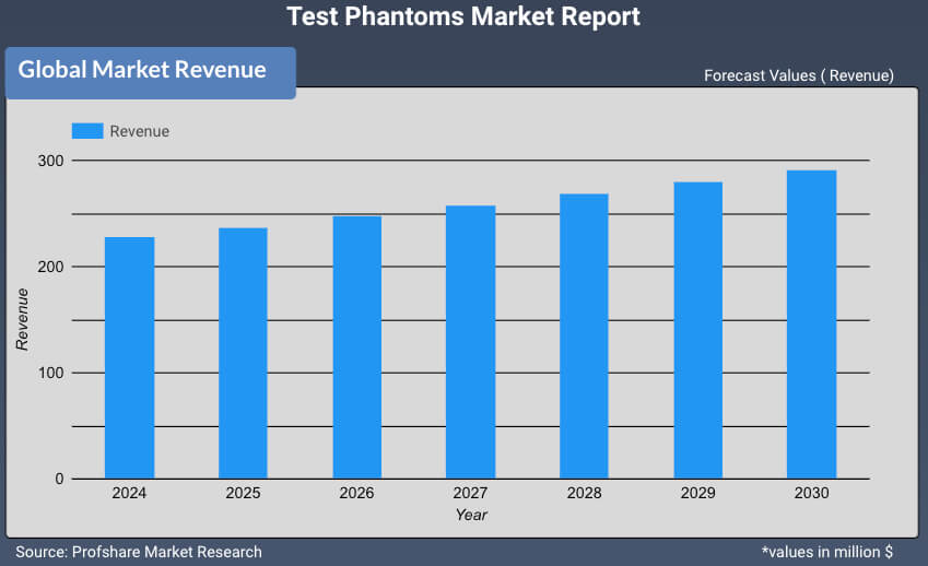 Test Phantoms Market Report