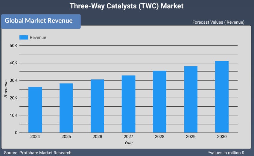Three-Way Catalysts (TWC) Market Report