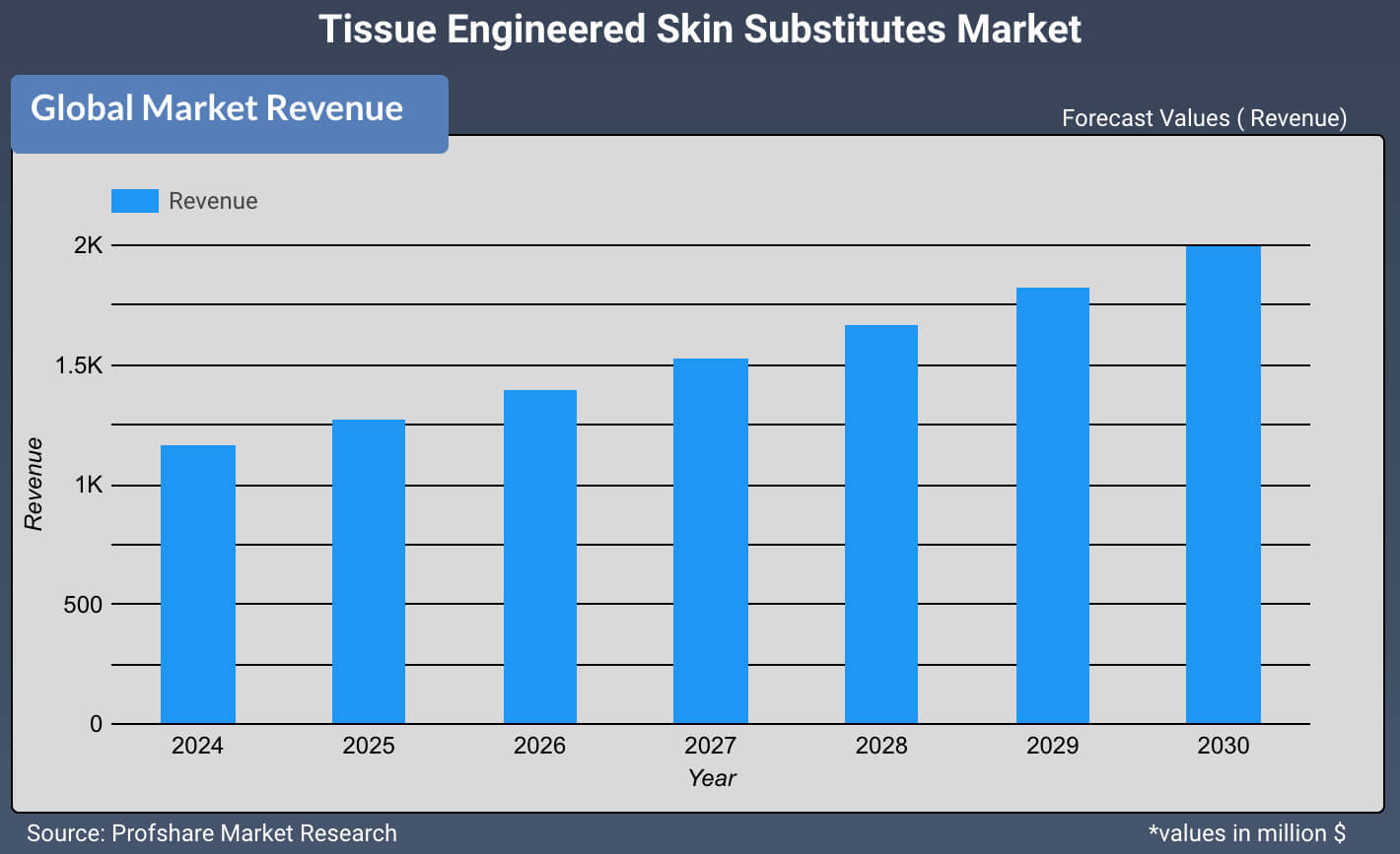 Tissue Engineered Skin Substitutes Market