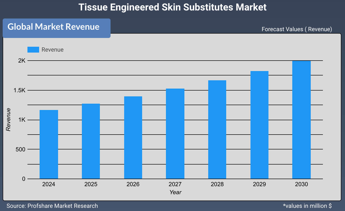 Tissue Engineered Skin Substitutes Market