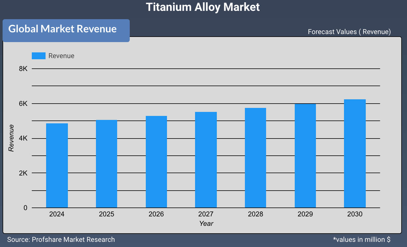 Titanium Alloy Market