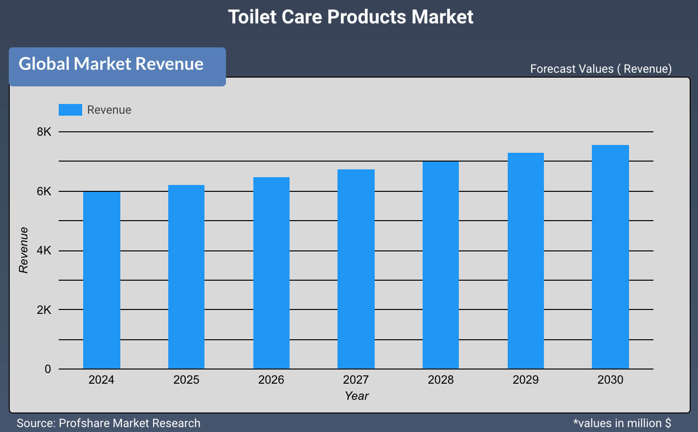 Global Toilet Care Products Market