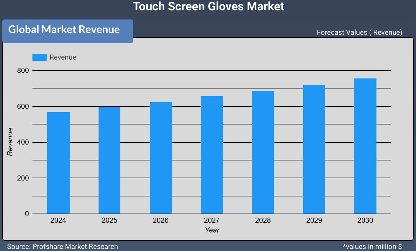 Touch Screen Gloves Market