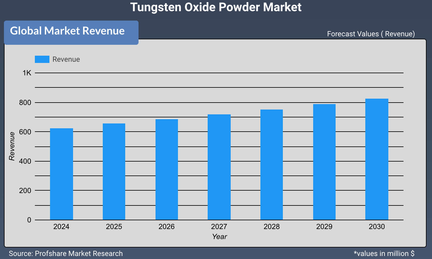 Tungsten Oxide Powder Market