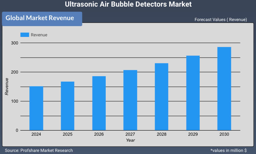 Ultrasonic Air Bubble Detectors Market