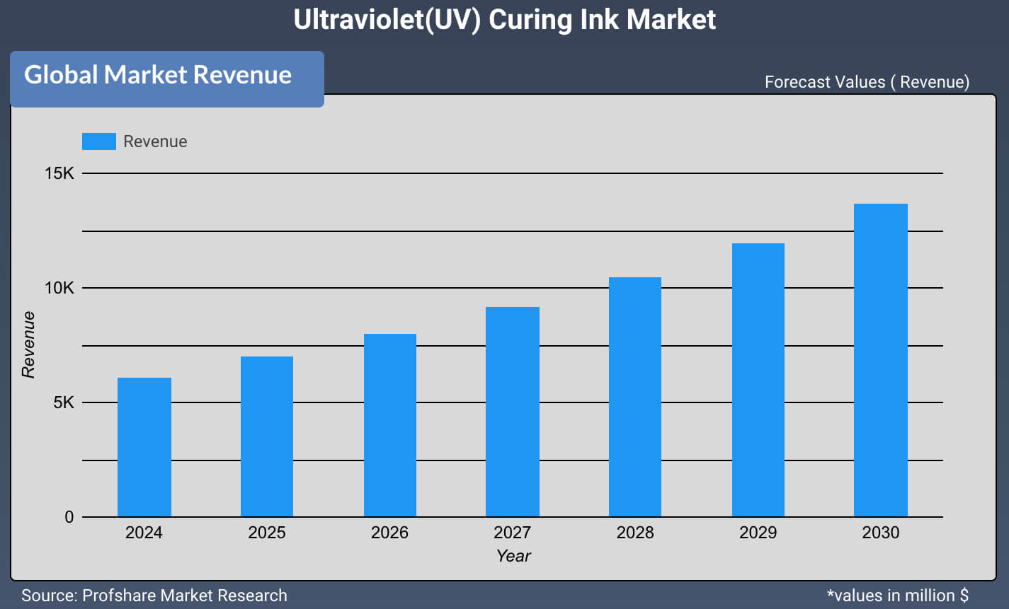 Ultraviolet(UV) Curing Ink Market