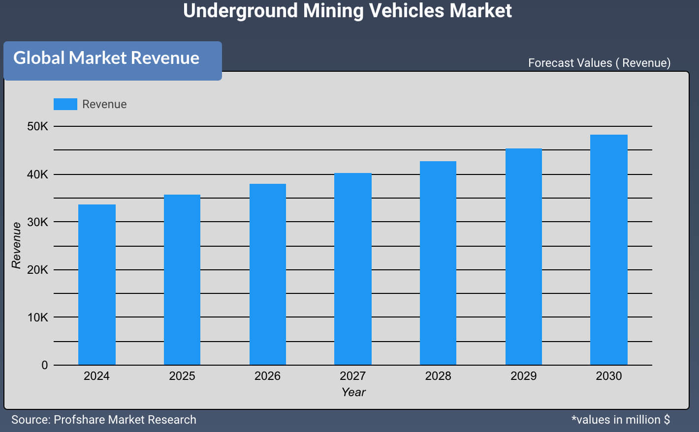 Underground Mining Vehicles Market