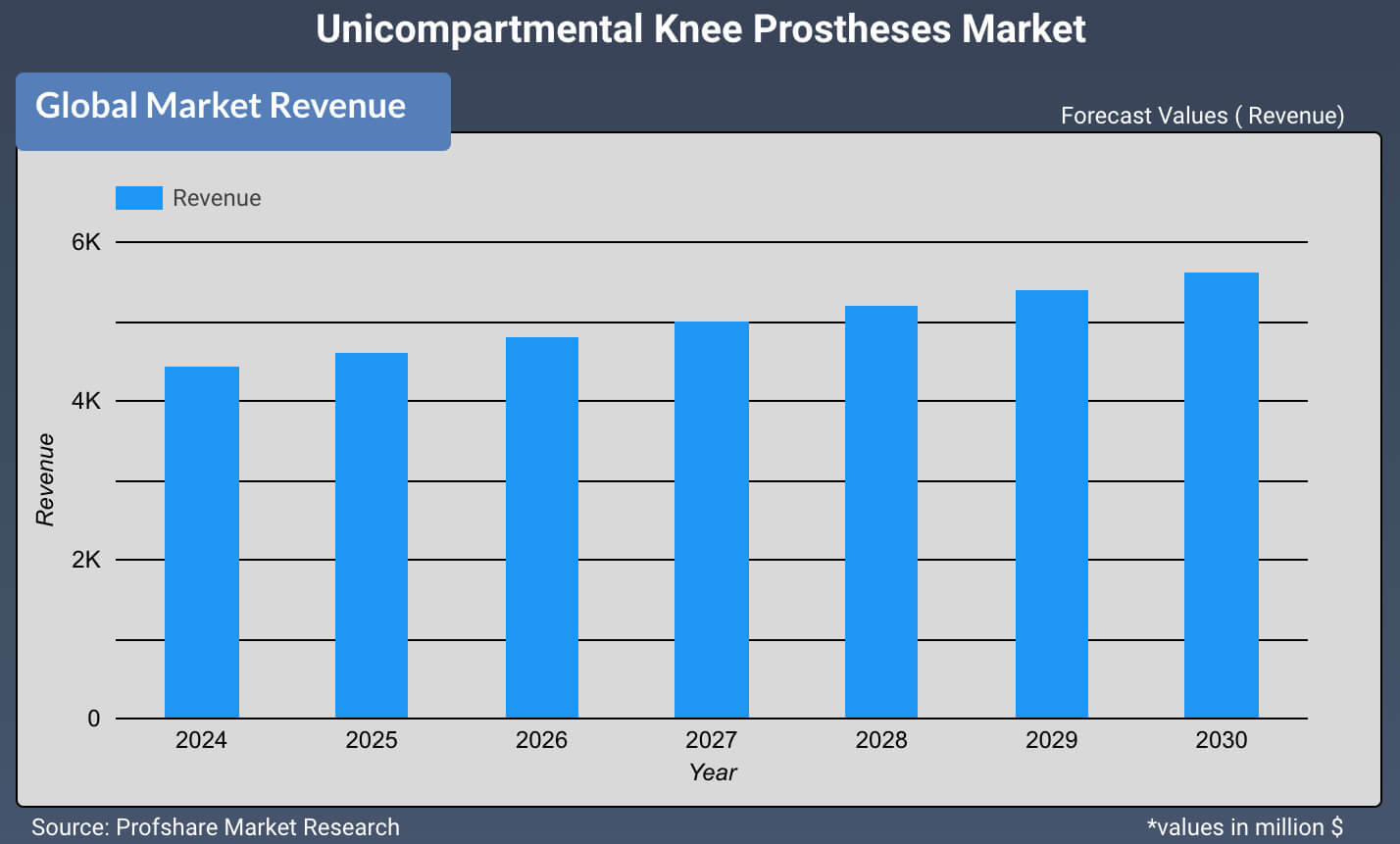 Unicompartmental Knee Prostheses Market
