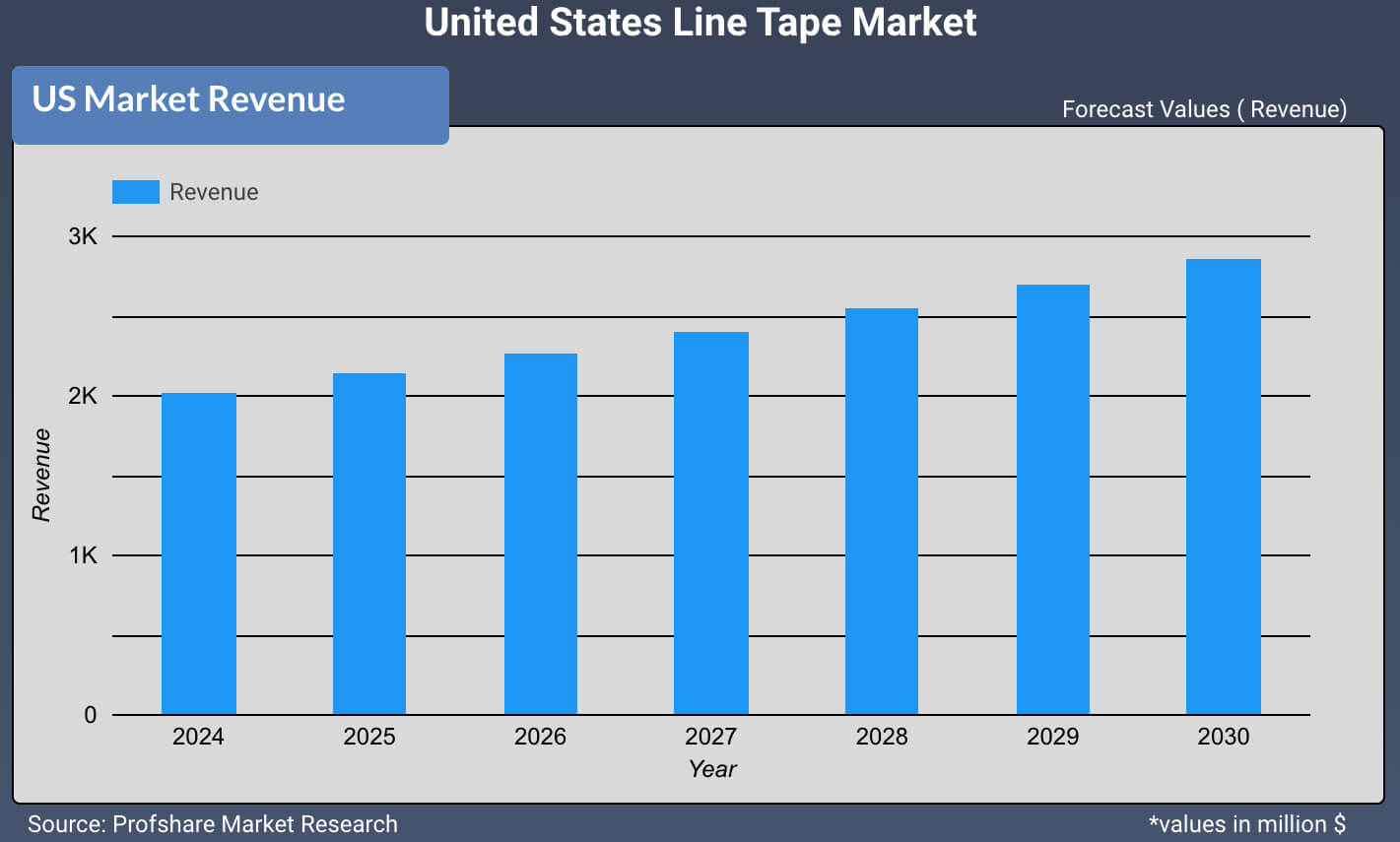 United States Line Tape Market