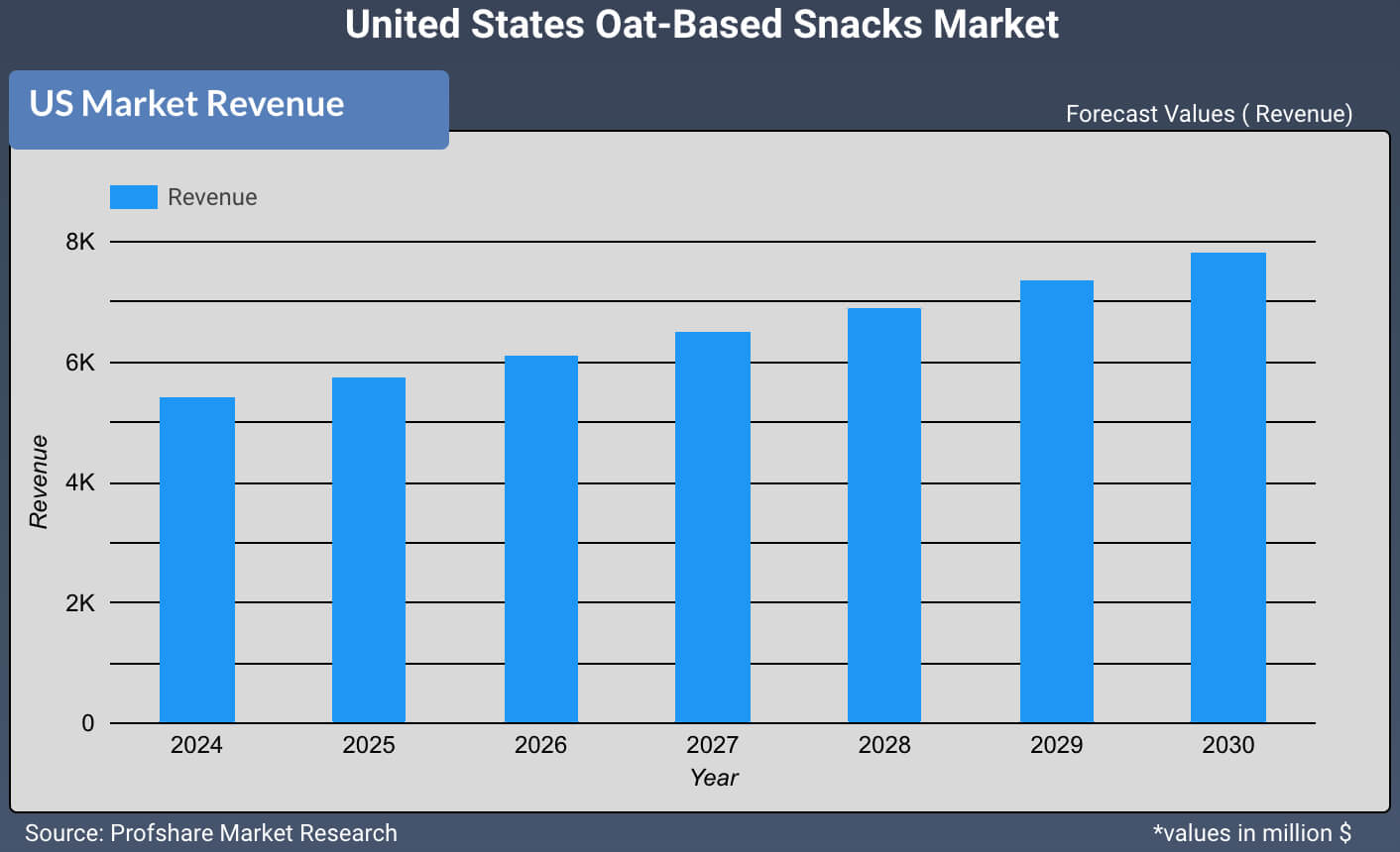 United States Oat-Based Snacks Market