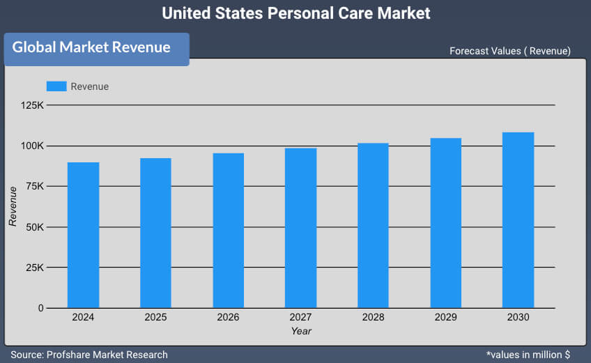 United States Personal Care Market