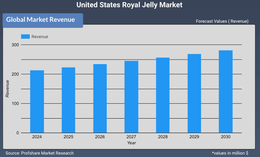 United States Royal Jelly Market