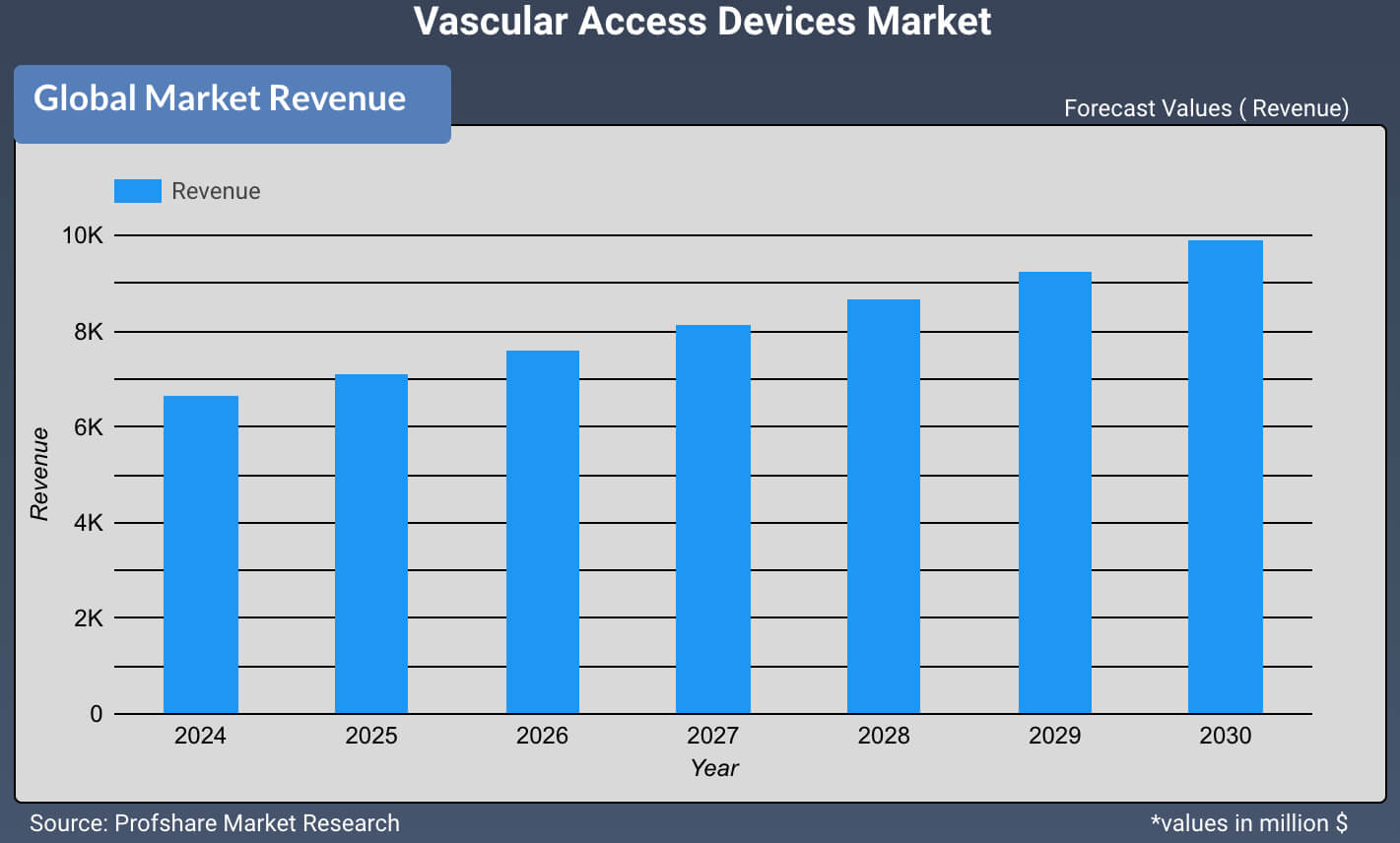 Vascular Access Devices Market