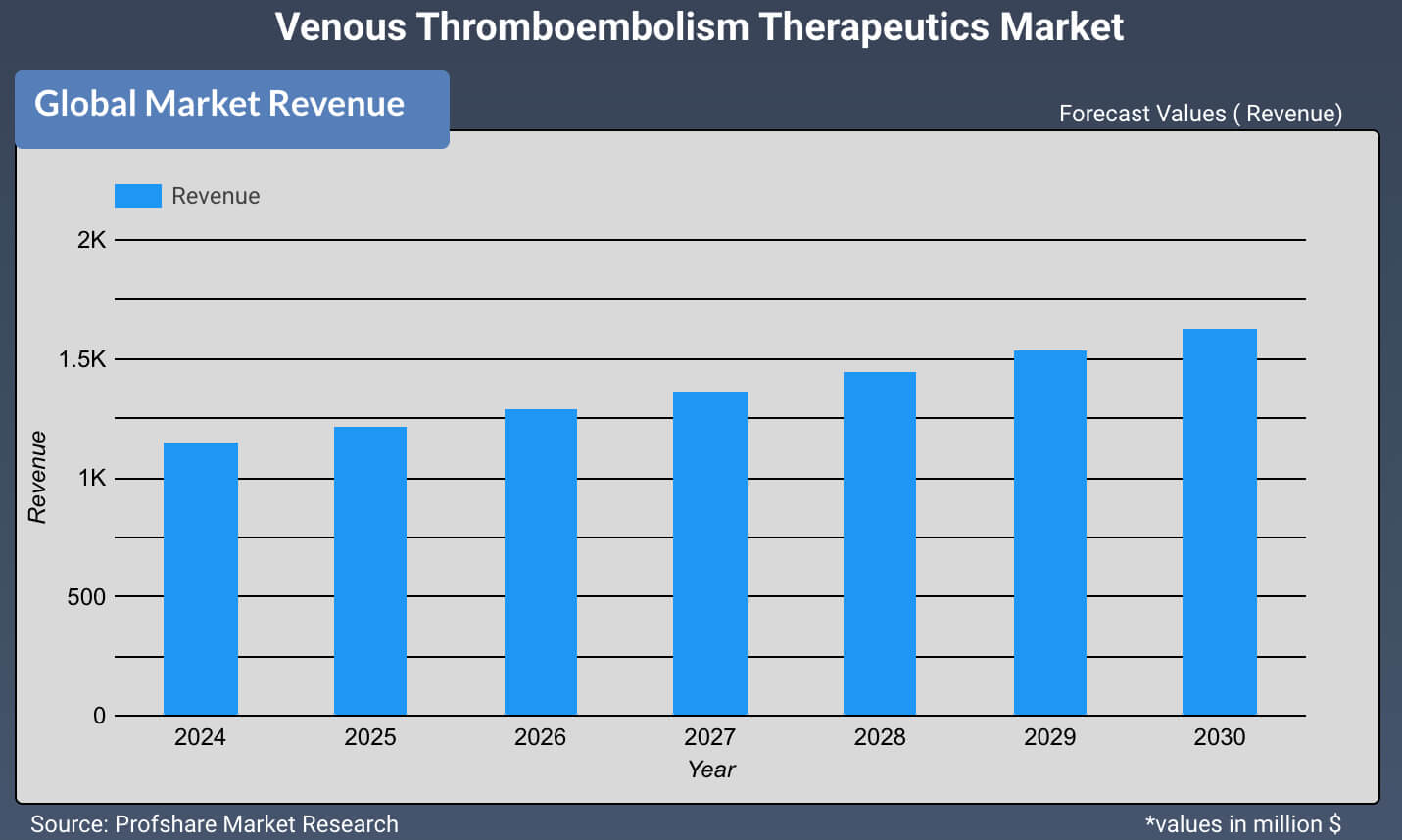 Venous Thromboembolism Therapeutics Market