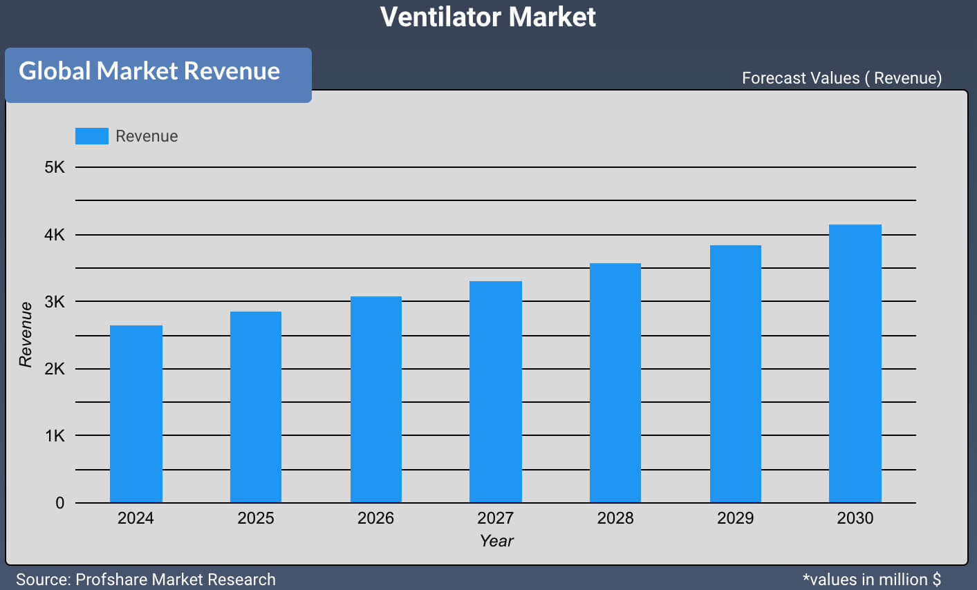 Ventilator Market