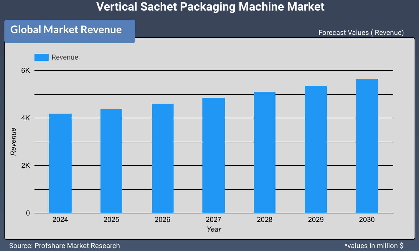Vertical Sachet Packaging Machine Market