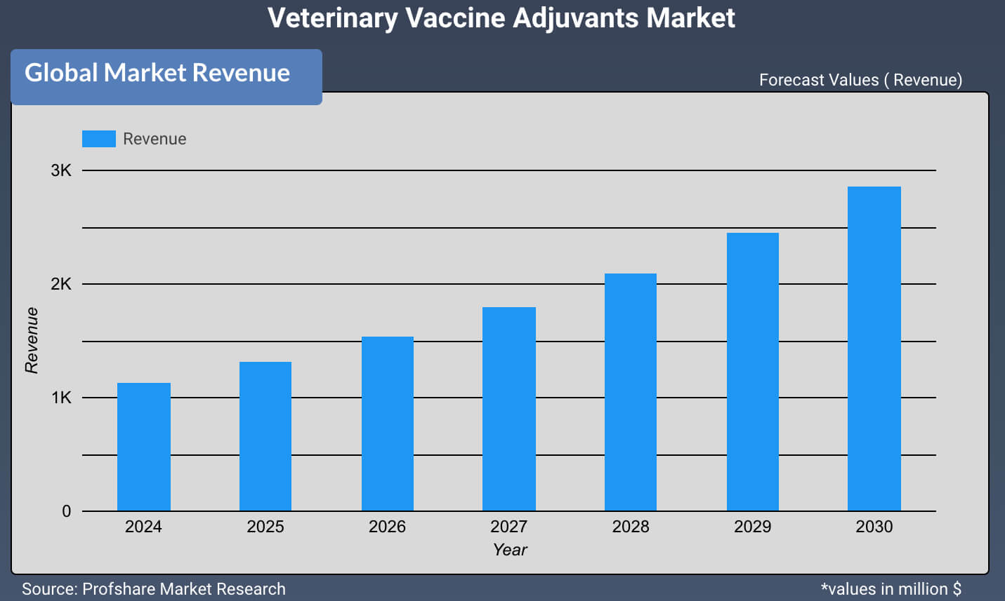 Veterinary Vaccine Adjuvants Market