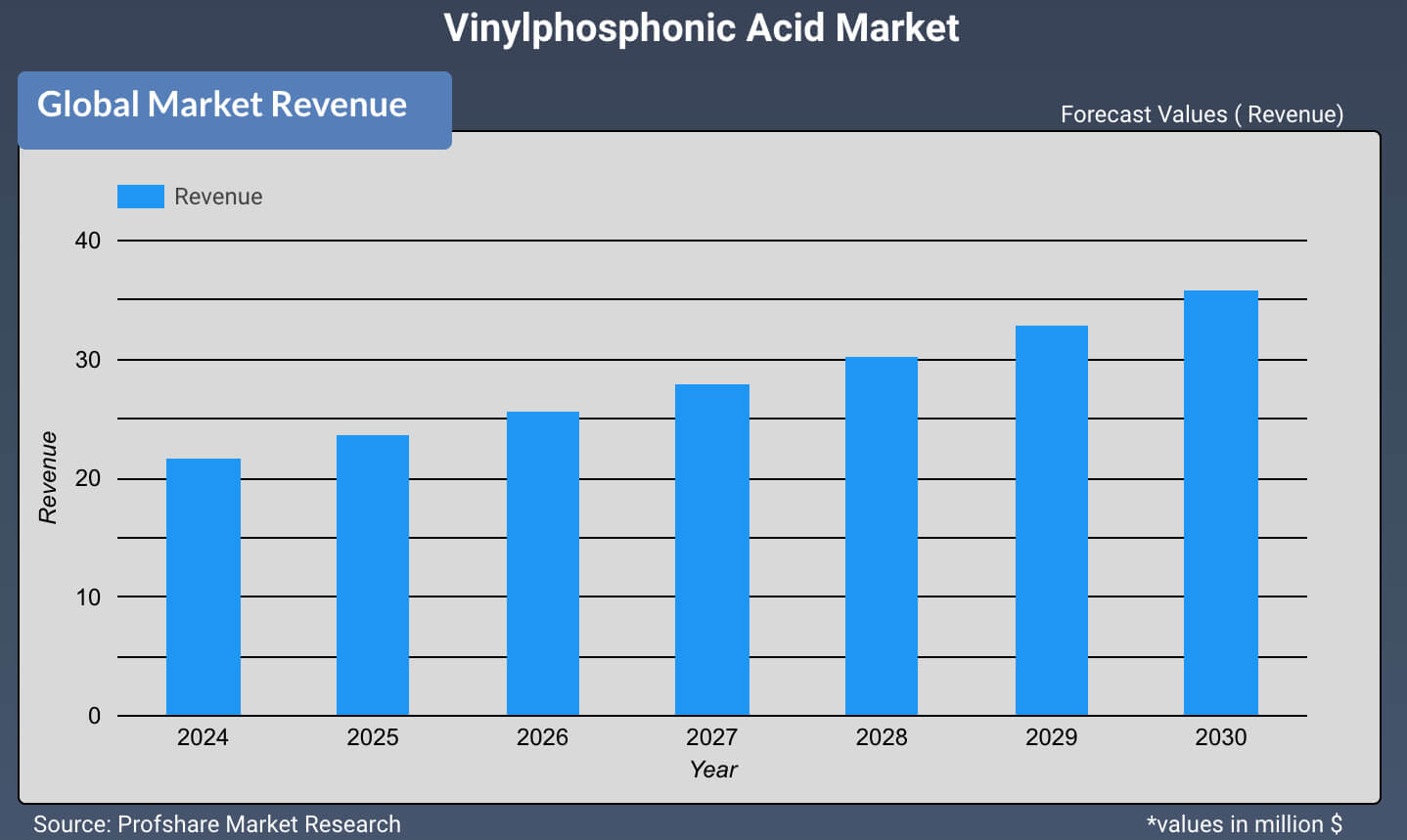 Vinylphosphonic Acid Market
