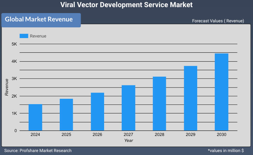 Viral Vector Development Service Market